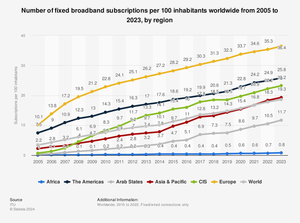Clinic reccomend Broadband penetration in the united states