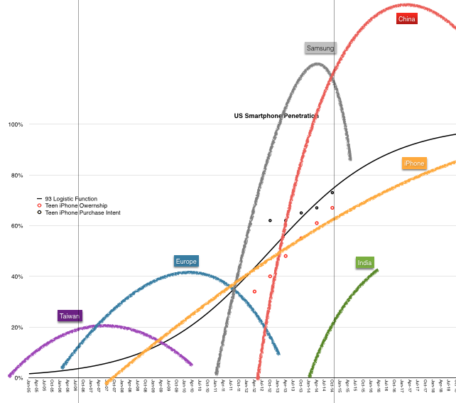Consumer electronics penetration curve