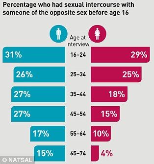 best of Age lose virginity people Average
