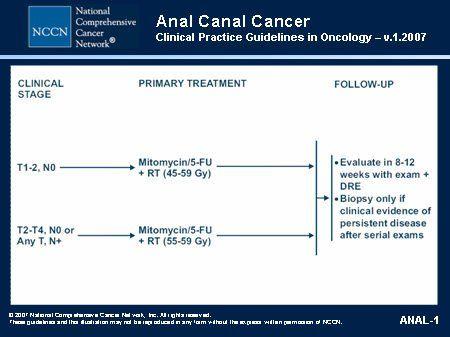 Treatment of choice for squamous cell carcinoma in anus