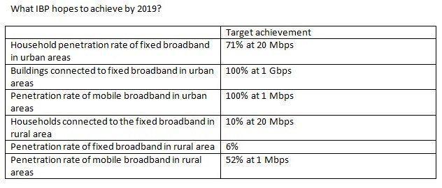 Indonesia broadband penetration