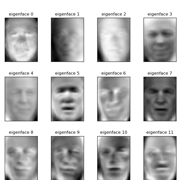Eigenface based facial recognition