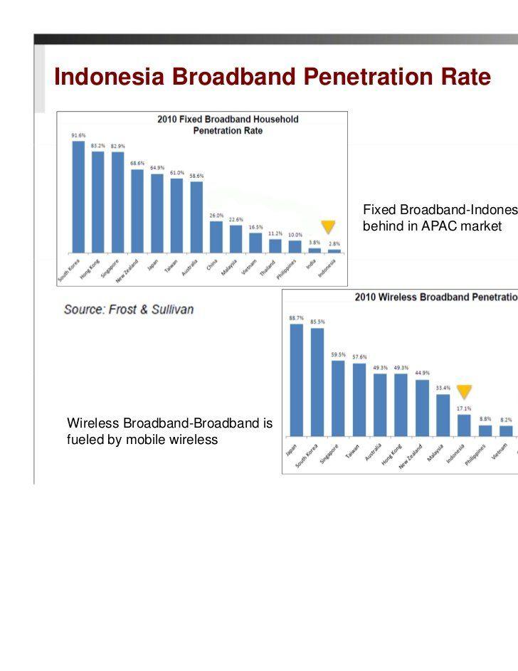 best of Broadband penetration Indonesia