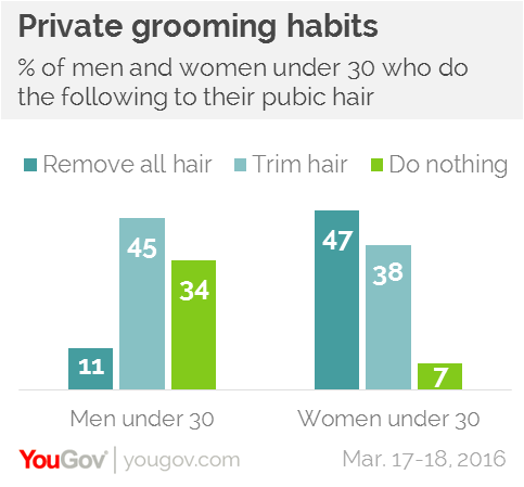 Do most girls shave their pussy