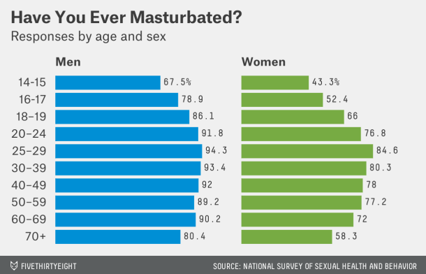 Percent of male masturbation