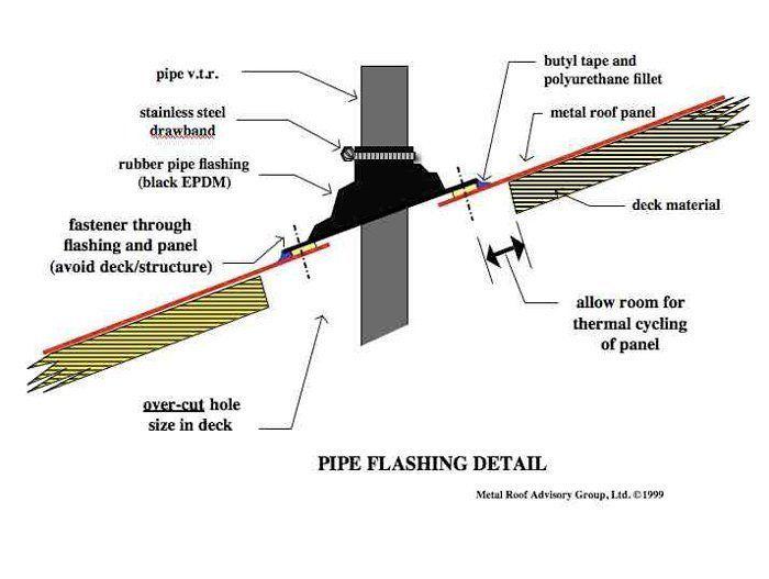best of Penetration flashing and systems Pipe