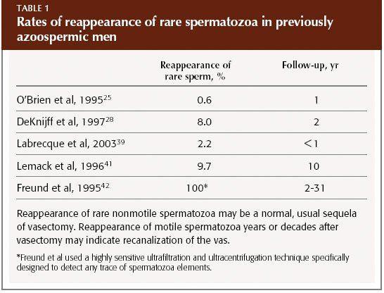 best of Test Vasectimy sperm