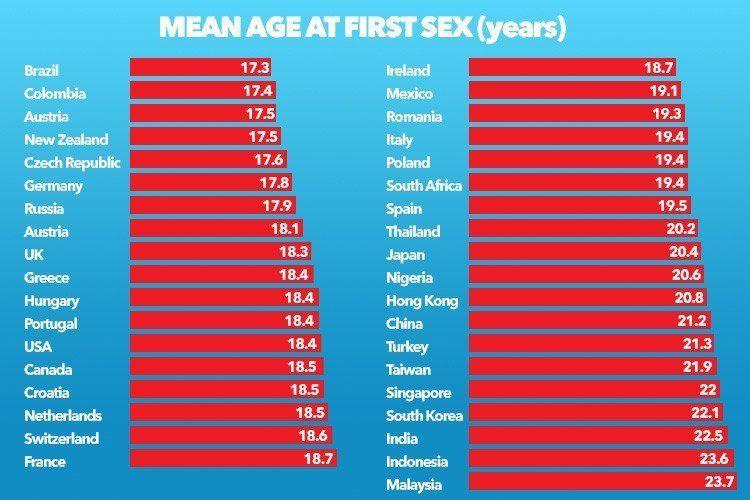 best of Percent Virginity age